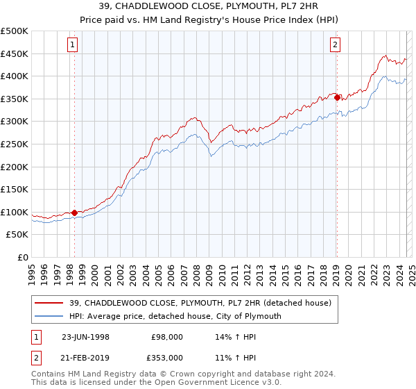 39, CHADDLEWOOD CLOSE, PLYMOUTH, PL7 2HR: Price paid vs HM Land Registry's House Price Index