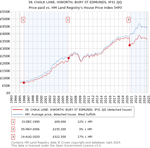 39, CHALK LANE, IXWORTH, BURY ST EDMUNDS, IP31 2JQ: Price paid vs HM Land Registry's House Price Index