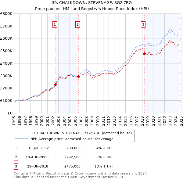 39, CHALKDOWN, STEVENAGE, SG2 7BG: Price paid vs HM Land Registry's House Price Index