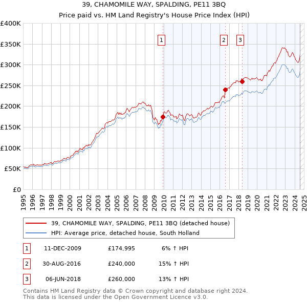 39, CHAMOMILE WAY, SPALDING, PE11 3BQ: Price paid vs HM Land Registry's House Price Index