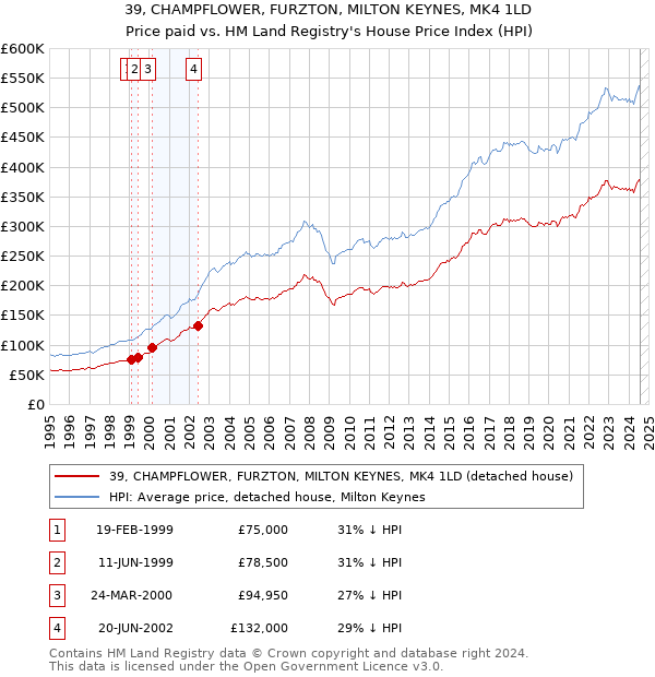 39, CHAMPFLOWER, FURZTON, MILTON KEYNES, MK4 1LD: Price paid vs HM Land Registry's House Price Index