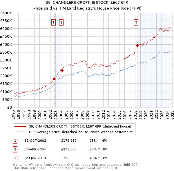 39, CHANDLERS CROFT, IBSTOCK, LE67 6PR: Price paid vs HM Land Registry's House Price Index