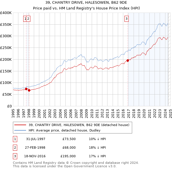 39, CHANTRY DRIVE, HALESOWEN, B62 9DE: Price paid vs HM Land Registry's House Price Index