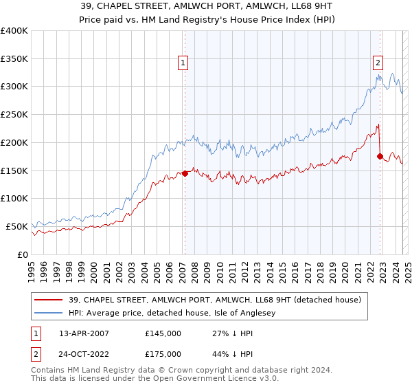 39, CHAPEL STREET, AMLWCH PORT, AMLWCH, LL68 9HT: Price paid vs HM Land Registry's House Price Index