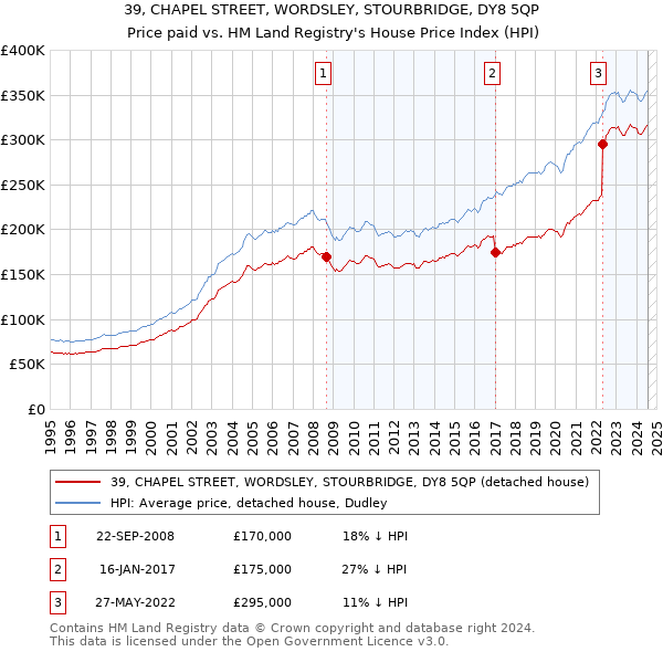 39, CHAPEL STREET, WORDSLEY, STOURBRIDGE, DY8 5QP: Price paid vs HM Land Registry's House Price Index