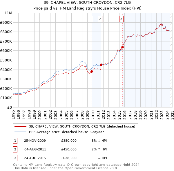 39, CHAPEL VIEW, SOUTH CROYDON, CR2 7LG: Price paid vs HM Land Registry's House Price Index