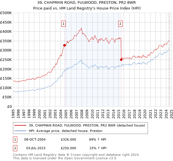 39, CHAPMAN ROAD, FULWOOD, PRESTON, PR2 8WR: Price paid vs HM Land Registry's House Price Index