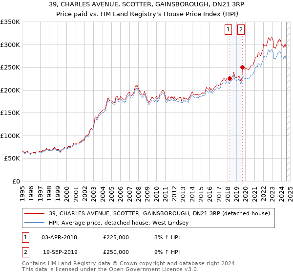 39, CHARLES AVENUE, SCOTTER, GAINSBOROUGH, DN21 3RP: Price paid vs HM Land Registry's House Price Index