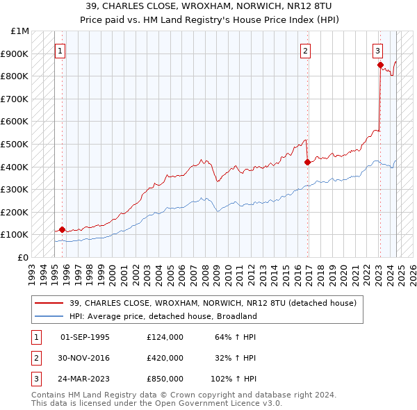 39, CHARLES CLOSE, WROXHAM, NORWICH, NR12 8TU: Price paid vs HM Land Registry's House Price Index