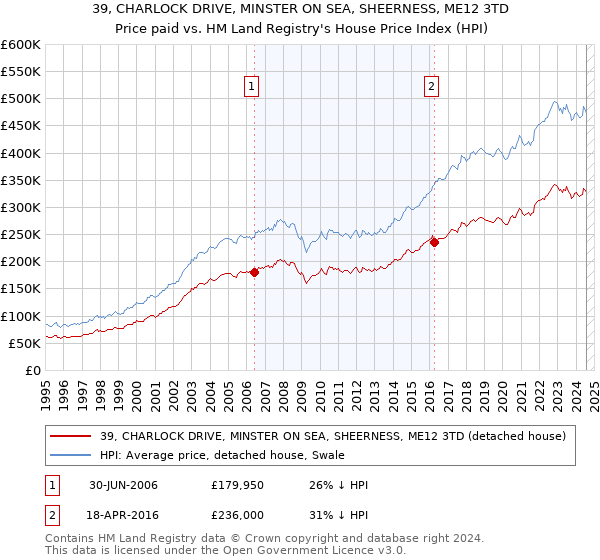 39, CHARLOCK DRIVE, MINSTER ON SEA, SHEERNESS, ME12 3TD: Price paid vs HM Land Registry's House Price Index