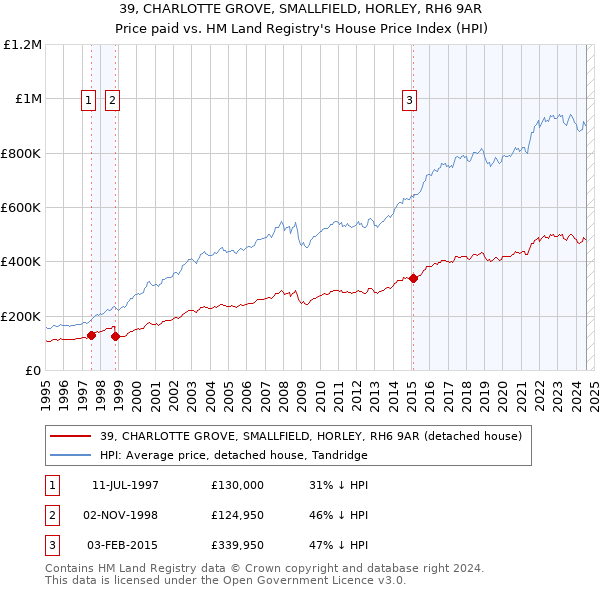 39, CHARLOTTE GROVE, SMALLFIELD, HORLEY, RH6 9AR: Price paid vs HM Land Registry's House Price Index