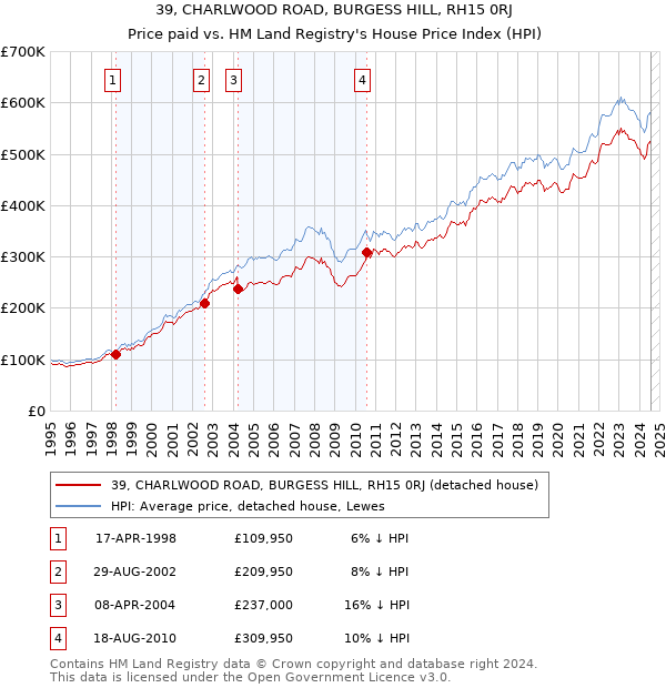 39, CHARLWOOD ROAD, BURGESS HILL, RH15 0RJ: Price paid vs HM Land Registry's House Price Index