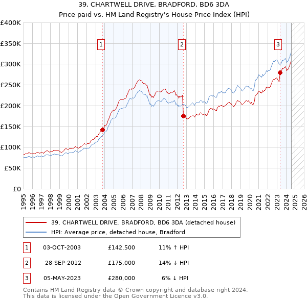 39, CHARTWELL DRIVE, BRADFORD, BD6 3DA: Price paid vs HM Land Registry's House Price Index