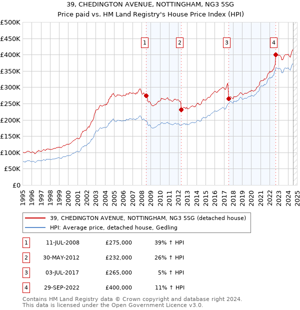 39, CHEDINGTON AVENUE, NOTTINGHAM, NG3 5SG: Price paid vs HM Land Registry's House Price Index