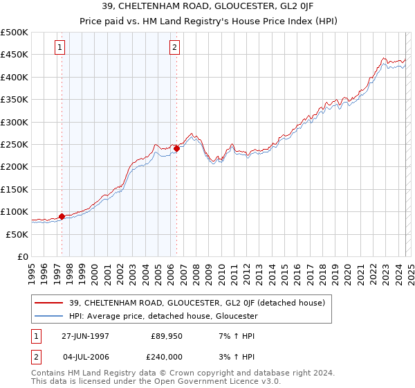 39, CHELTENHAM ROAD, GLOUCESTER, GL2 0JF: Price paid vs HM Land Registry's House Price Index