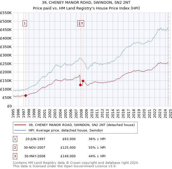 39, CHENEY MANOR ROAD, SWINDON, SN2 2NT: Price paid vs HM Land Registry's House Price Index