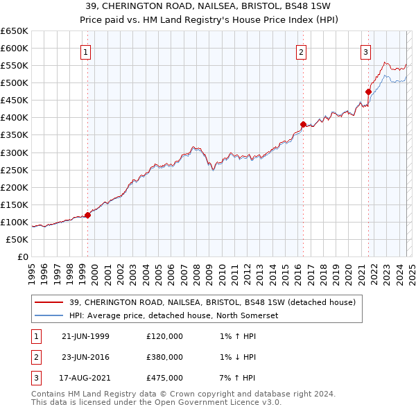 39, CHERINGTON ROAD, NAILSEA, BRISTOL, BS48 1SW: Price paid vs HM Land Registry's House Price Index