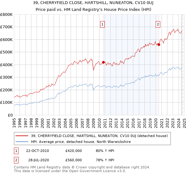 39, CHERRYFIELD CLOSE, HARTSHILL, NUNEATON, CV10 0UJ: Price paid vs HM Land Registry's House Price Index