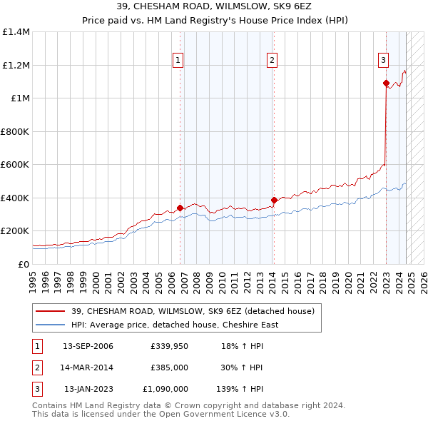 39, CHESHAM ROAD, WILMSLOW, SK9 6EZ: Price paid vs HM Land Registry's House Price Index