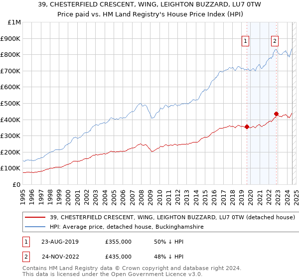 39, CHESTERFIELD CRESCENT, WING, LEIGHTON BUZZARD, LU7 0TW: Price paid vs HM Land Registry's House Price Index