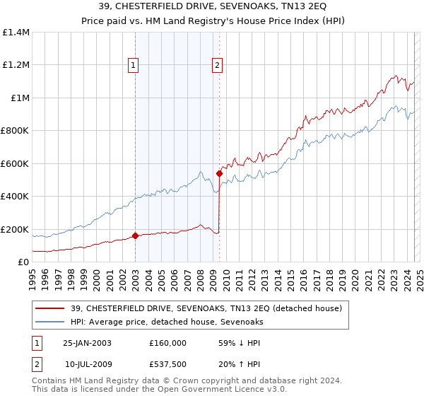 39, CHESTERFIELD DRIVE, SEVENOAKS, TN13 2EQ: Price paid vs HM Land Registry's House Price Index