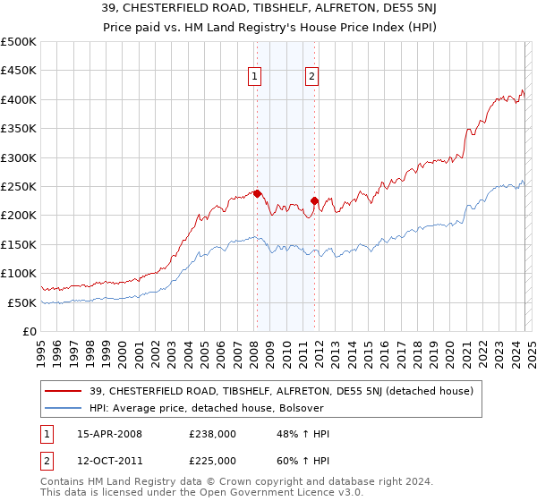 39, CHESTERFIELD ROAD, TIBSHELF, ALFRETON, DE55 5NJ: Price paid vs HM Land Registry's House Price Index