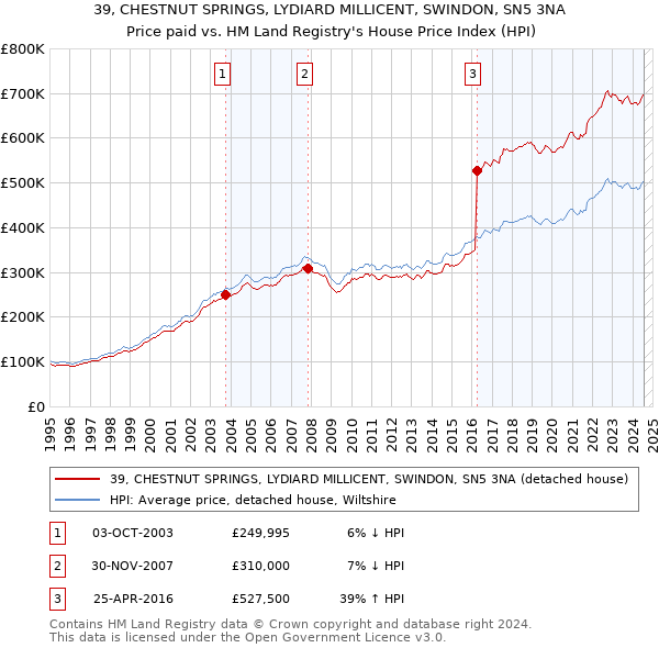 39, CHESTNUT SPRINGS, LYDIARD MILLICENT, SWINDON, SN5 3NA: Price paid vs HM Land Registry's House Price Index