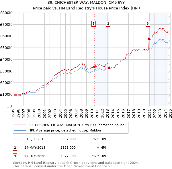 39, CHICHESTER WAY, MALDON, CM9 6YY: Price paid vs HM Land Registry's House Price Index