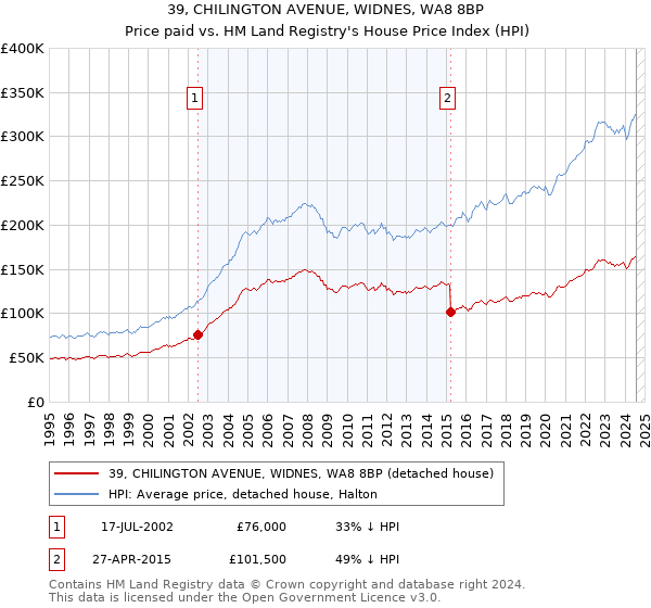 39, CHILINGTON AVENUE, WIDNES, WA8 8BP: Price paid vs HM Land Registry's House Price Index