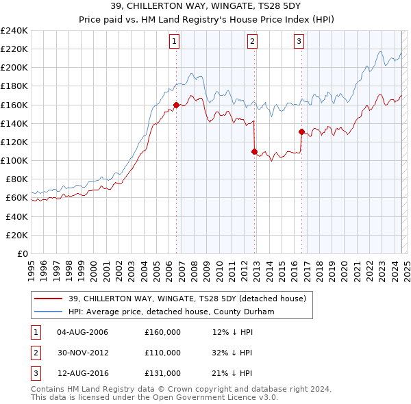 39, CHILLERTON WAY, WINGATE, TS28 5DY: Price paid vs HM Land Registry's House Price Index