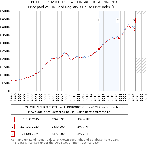 39, CHIPPENHAM CLOSE, WELLINGBOROUGH, NN8 2PX: Price paid vs HM Land Registry's House Price Index