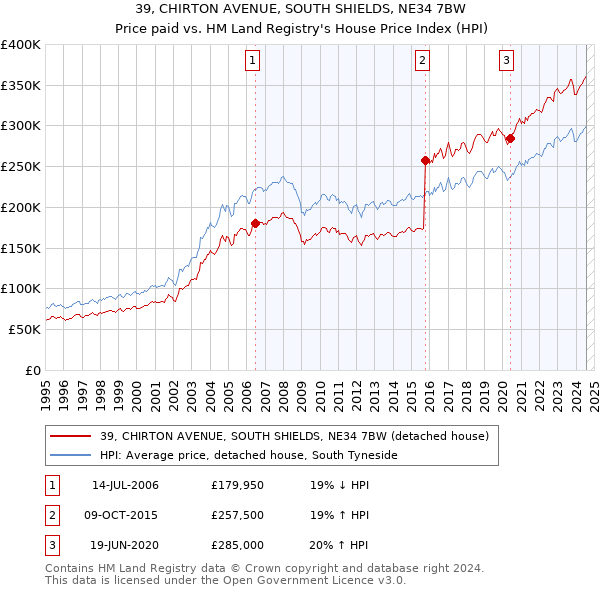 39, CHIRTON AVENUE, SOUTH SHIELDS, NE34 7BW: Price paid vs HM Land Registry's House Price Index