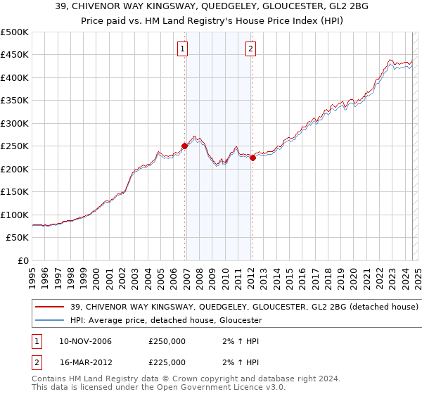 39, CHIVENOR WAY KINGSWAY, QUEDGELEY, GLOUCESTER, GL2 2BG: Price paid vs HM Land Registry's House Price Index