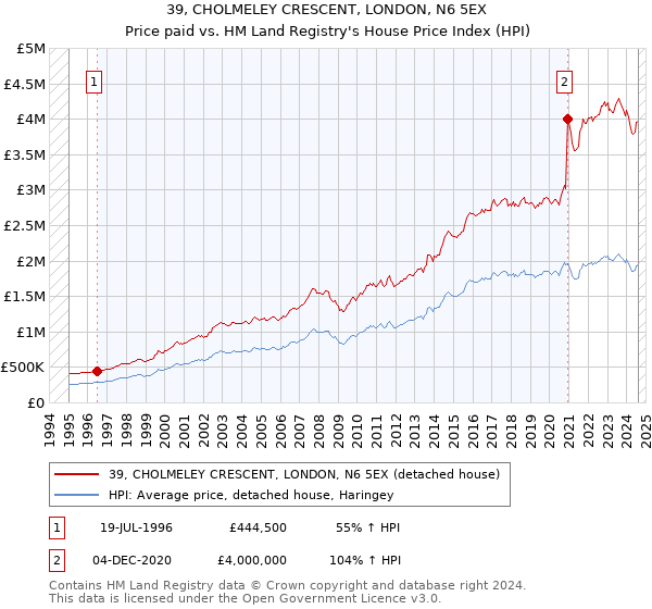 39, CHOLMELEY CRESCENT, LONDON, N6 5EX: Price paid vs HM Land Registry's House Price Index