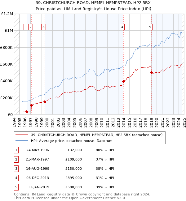 39, CHRISTCHURCH ROAD, HEMEL HEMPSTEAD, HP2 5BX: Price paid vs HM Land Registry's House Price Index