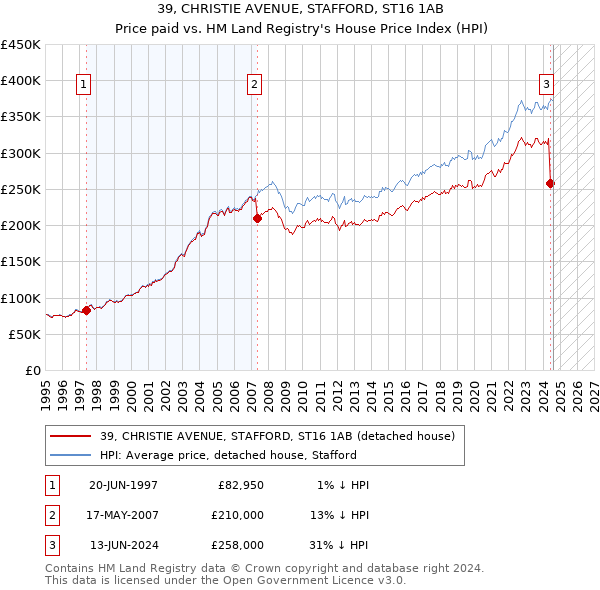 39, CHRISTIE AVENUE, STAFFORD, ST16 1AB: Price paid vs HM Land Registry's House Price Index