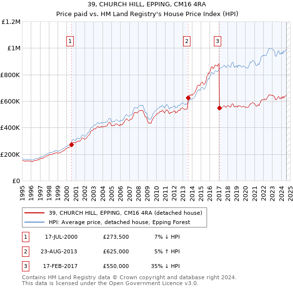 39, CHURCH HILL, EPPING, CM16 4RA: Price paid vs HM Land Registry's House Price Index