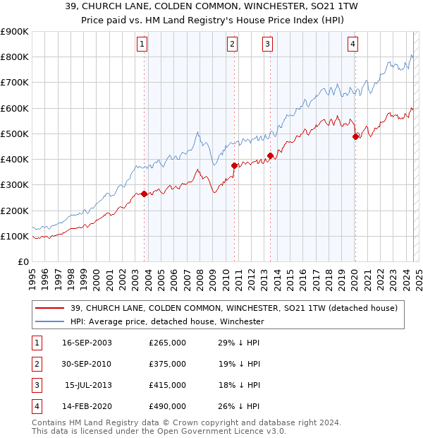 39, CHURCH LANE, COLDEN COMMON, WINCHESTER, SO21 1TW: Price paid vs HM Land Registry's House Price Index