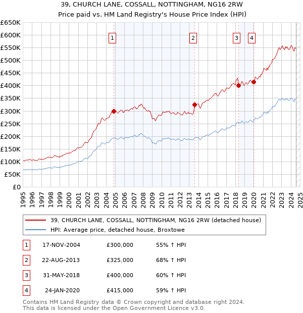 39, CHURCH LANE, COSSALL, NOTTINGHAM, NG16 2RW: Price paid vs HM Land Registry's House Price Index