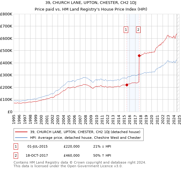 39, CHURCH LANE, UPTON, CHESTER, CH2 1DJ: Price paid vs HM Land Registry's House Price Index