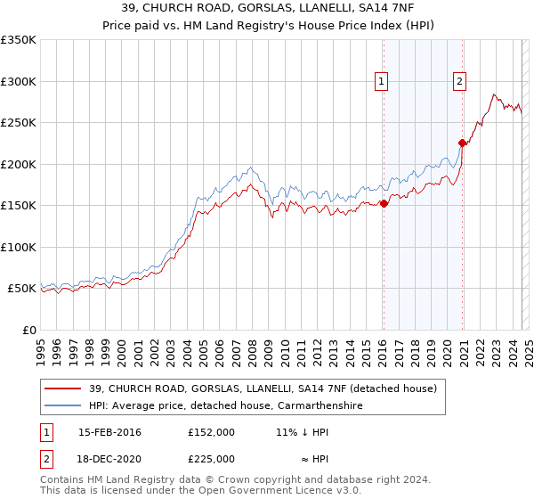 39, CHURCH ROAD, GORSLAS, LLANELLI, SA14 7NF: Price paid vs HM Land Registry's House Price Index