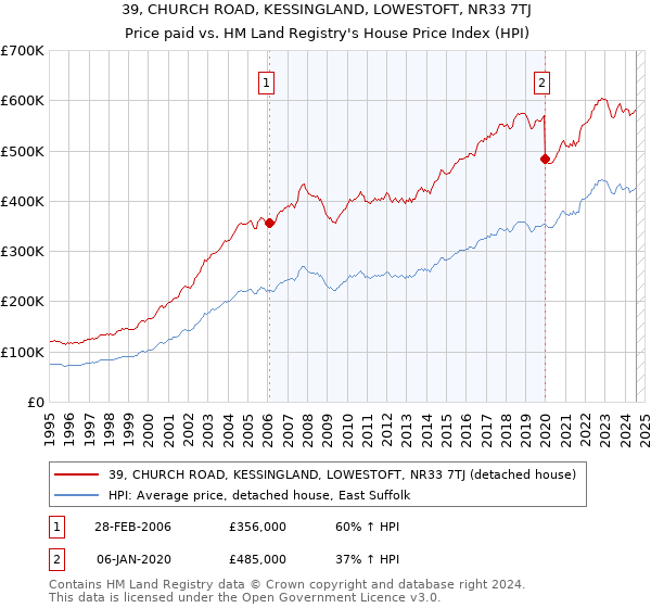 39, CHURCH ROAD, KESSINGLAND, LOWESTOFT, NR33 7TJ: Price paid vs HM Land Registry's House Price Index