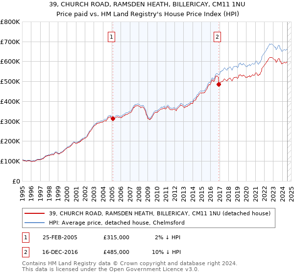 39, CHURCH ROAD, RAMSDEN HEATH, BILLERICAY, CM11 1NU: Price paid vs HM Land Registry's House Price Index