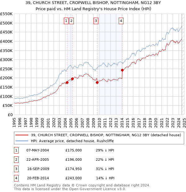 39, CHURCH STREET, CROPWELL BISHOP, NOTTINGHAM, NG12 3BY: Price paid vs HM Land Registry's House Price Index