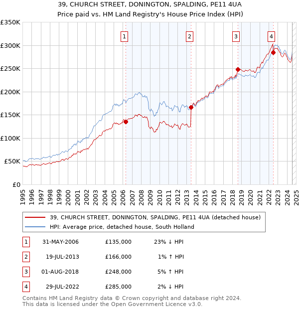 39, CHURCH STREET, DONINGTON, SPALDING, PE11 4UA: Price paid vs HM Land Registry's House Price Index