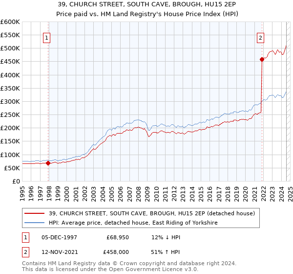 39, CHURCH STREET, SOUTH CAVE, BROUGH, HU15 2EP: Price paid vs HM Land Registry's House Price Index