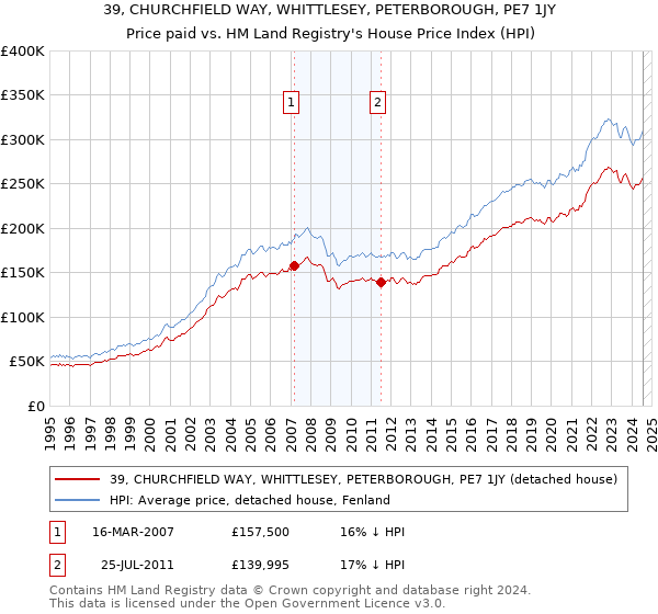 39, CHURCHFIELD WAY, WHITTLESEY, PETERBOROUGH, PE7 1JY: Price paid vs HM Land Registry's House Price Index