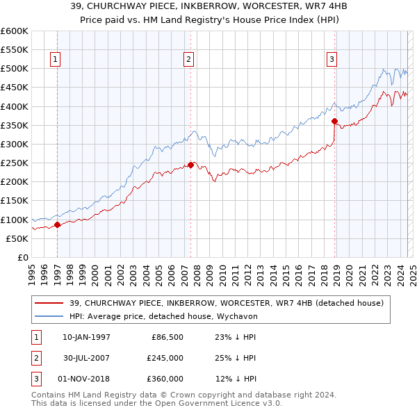 39, CHURCHWAY PIECE, INKBERROW, WORCESTER, WR7 4HB: Price paid vs HM Land Registry's House Price Index