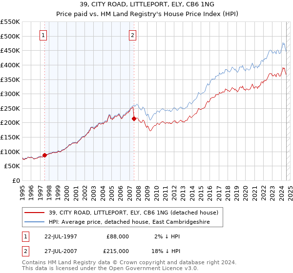 39, CITY ROAD, LITTLEPORT, ELY, CB6 1NG: Price paid vs HM Land Registry's House Price Index