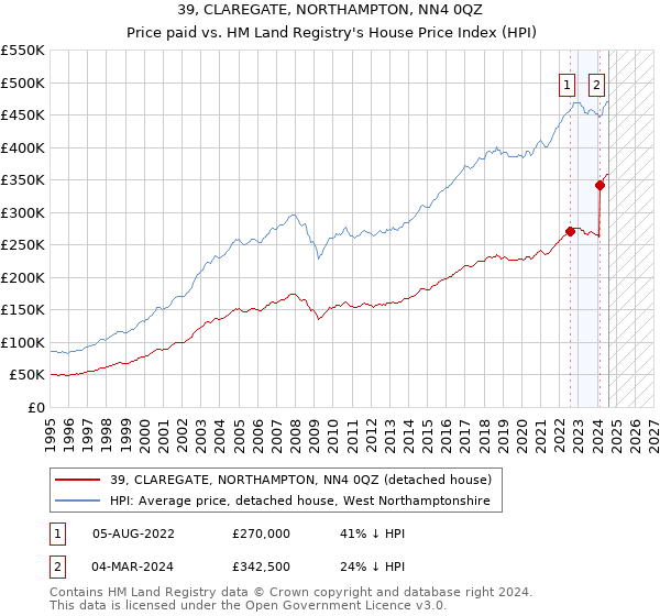 39, CLAREGATE, NORTHAMPTON, NN4 0QZ: Price paid vs HM Land Registry's House Price Index